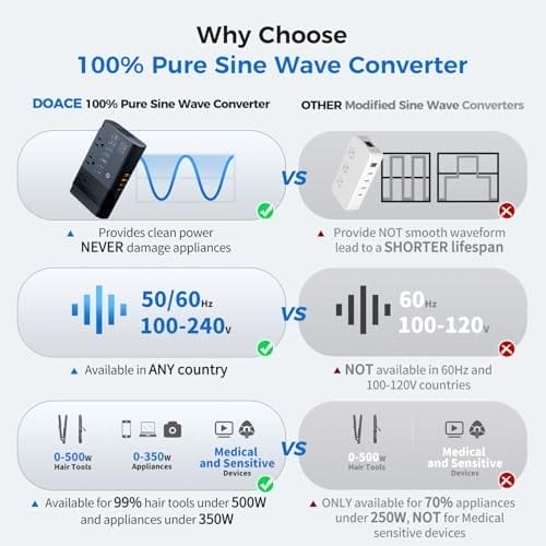 500W Pure Sine Wave Voltage Converter US to Europe, AI 220V to 110V Converter 50Hz to 60Hz Transformer for European Travel, Power Converter Adapter Combo USB-C for CPAP Hair Straightener Laptop Phone - Image 2