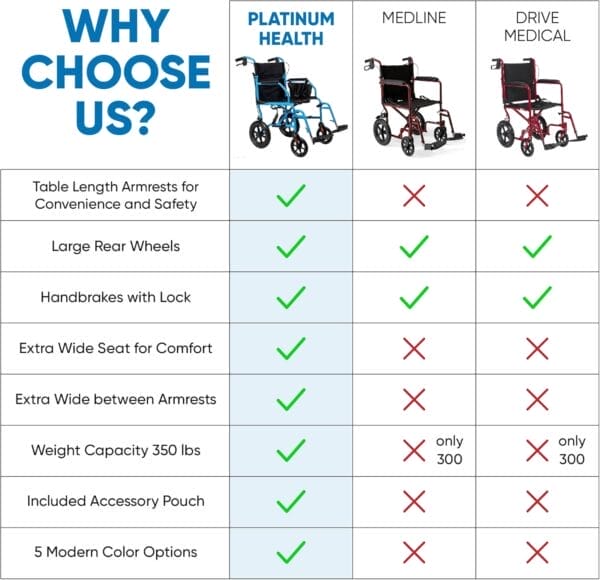 Platinum Health Hummingbird™ Ultra-Lightweight Foldable Transport Wheelchair, Handbrakes,12-Inch Rear Wheels, Extra-Wide Seat. Convenient Table-Length Padded Armrests. (Sunset Orange) - Image 8